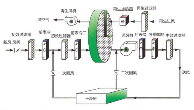 轉輪除濕機