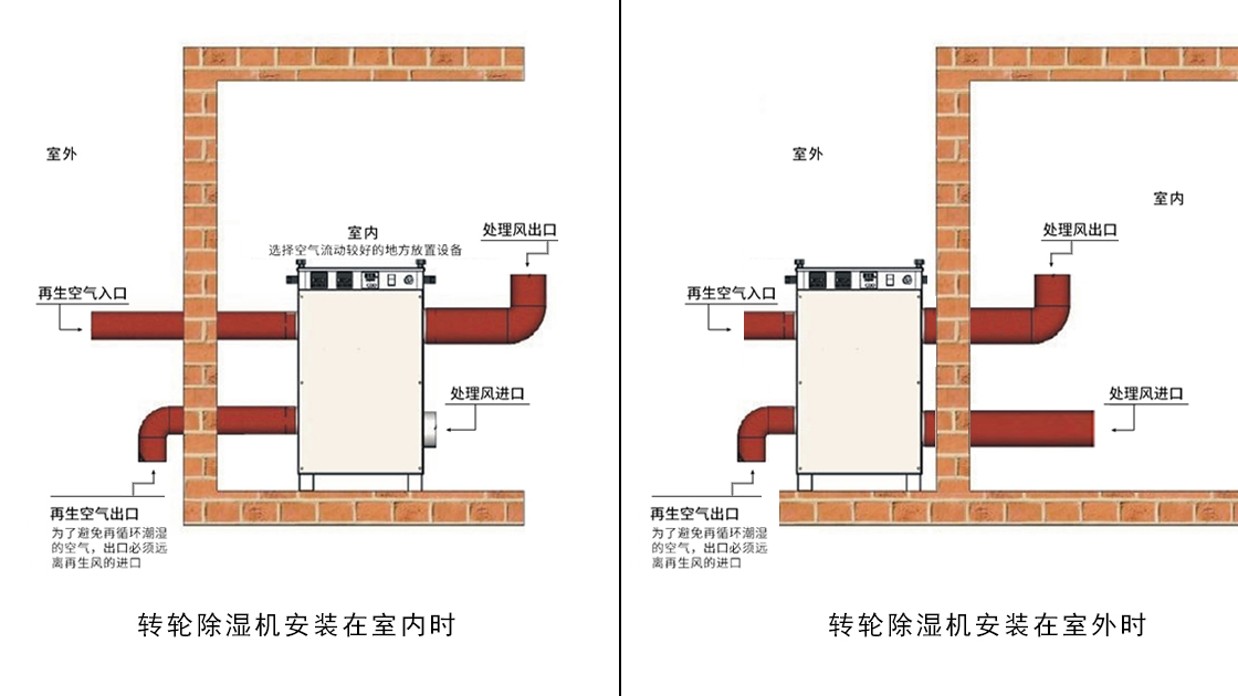 91看片淫黄大片泰：轉輪除濕機就位安裝示意圖