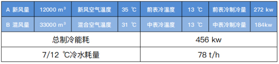 表一高溫再生雙轉輪除濕係統製冷能耗