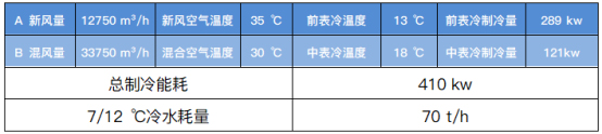 表三中溫再生雙轉輪除濕係統製冷能耗