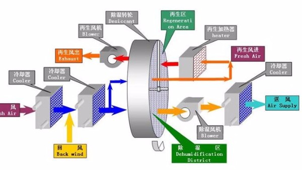迄今為止最全的轉輪除濕機選型流程（三）：送風溫度點的確定和計算